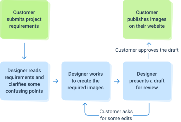 Workflow of an illustration design project