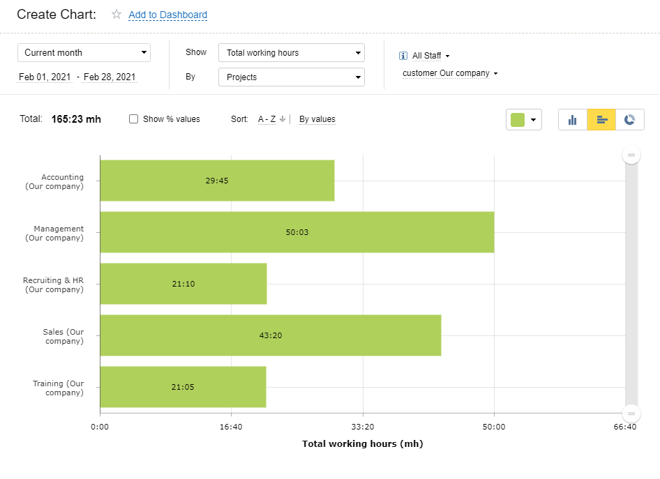 A chart with total working hours in actiTIME