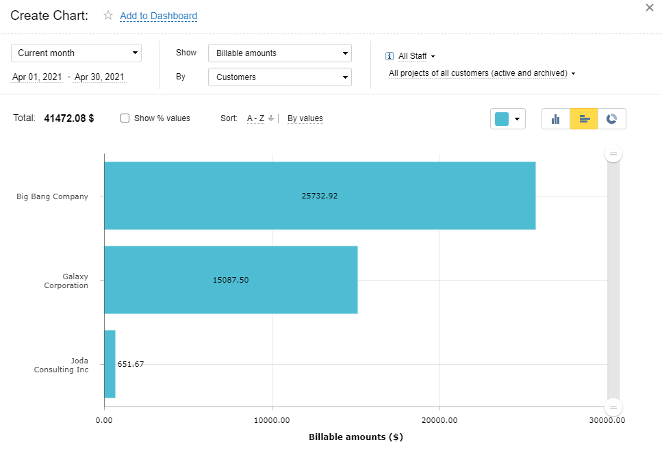 A chart with billable amounts by customers, actiTIME