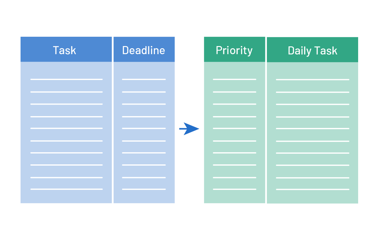 priority assignment for tasks