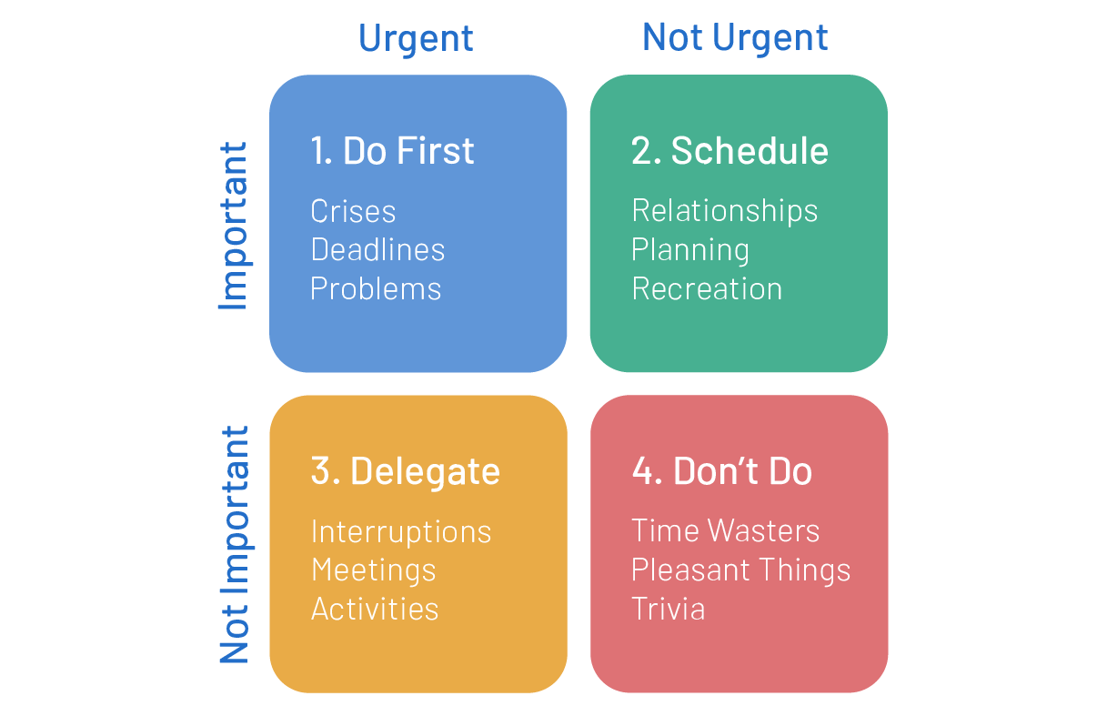 Time management matrix