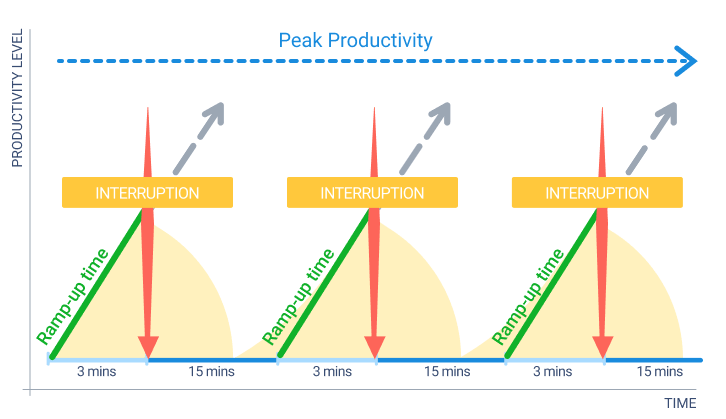 Concentration trends of an average worker