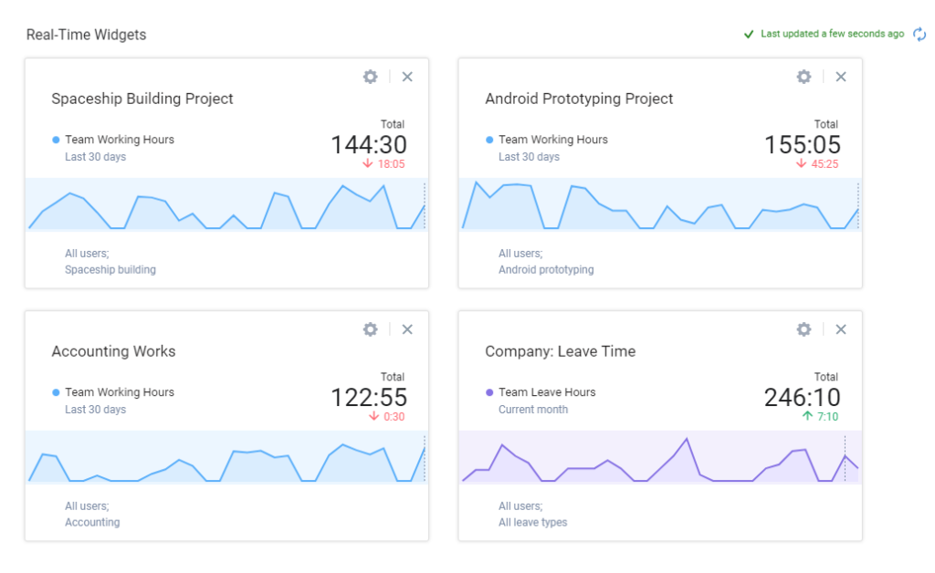How to Measure Project Progress with actiTIME Insights