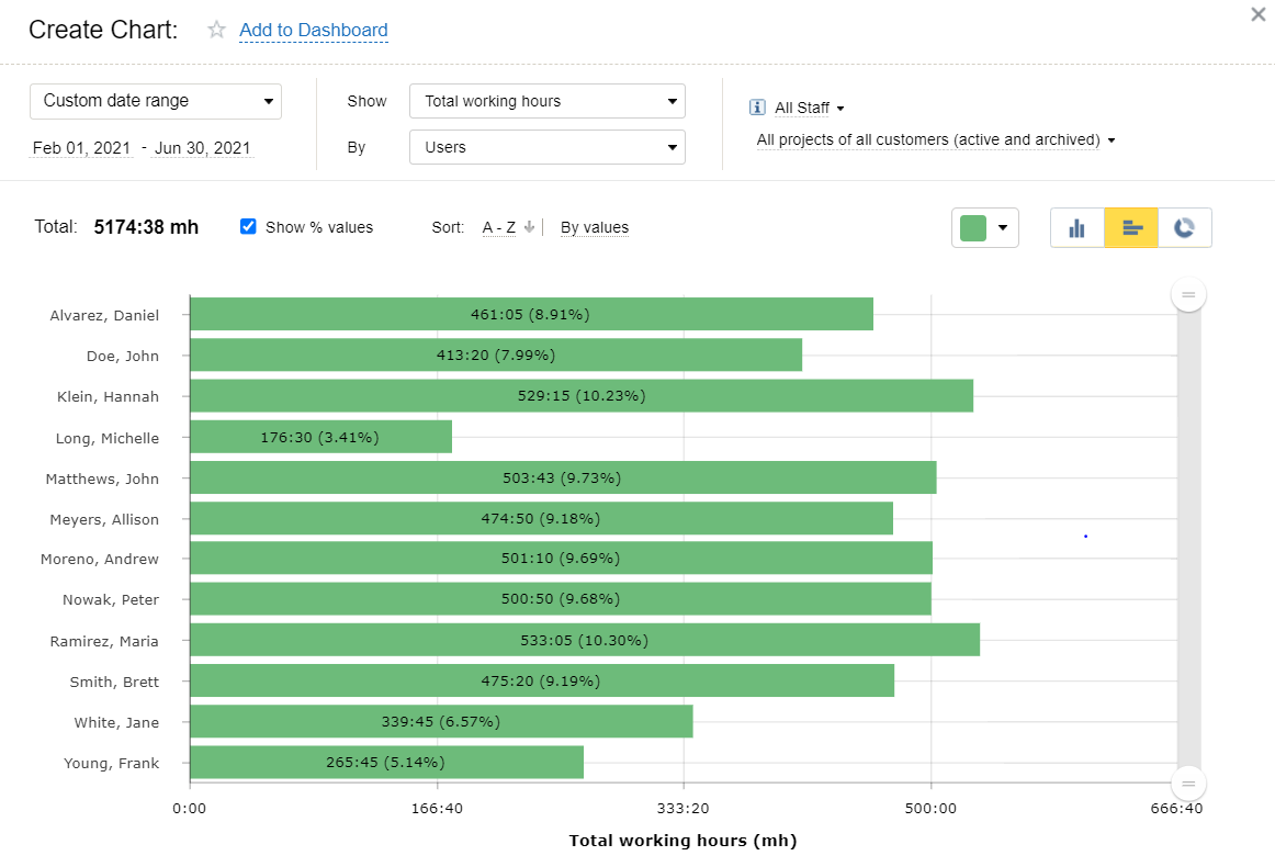 Total working hours chart in actiTIME