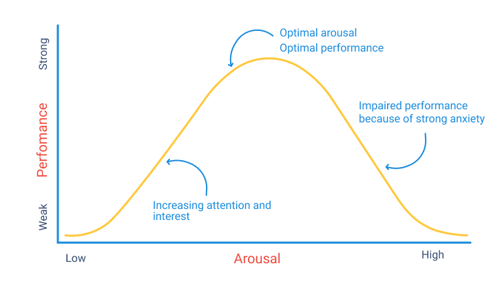 The Yerkes-Dodson law graph