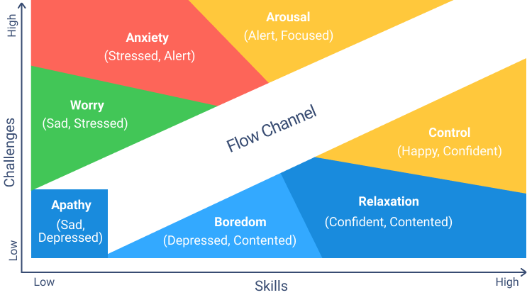 The best circumstance to achieve maximum productivity