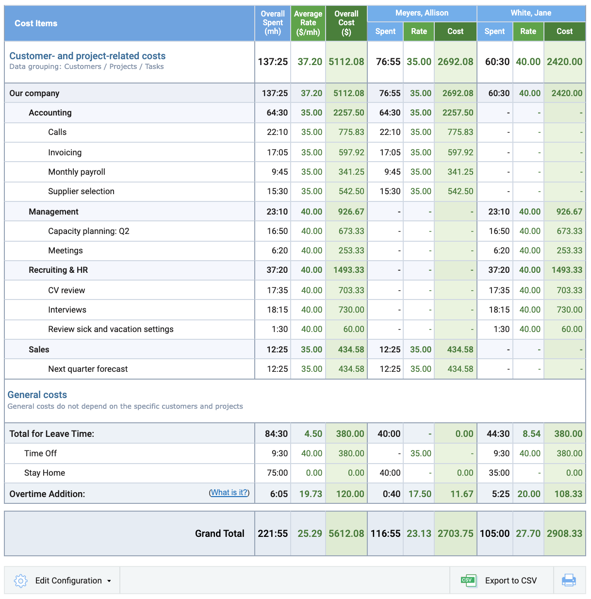 Cost of Work report in actiTIME