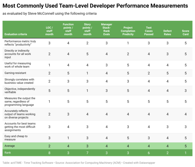 10 Best Developer Performance Metrics And How To Track Them