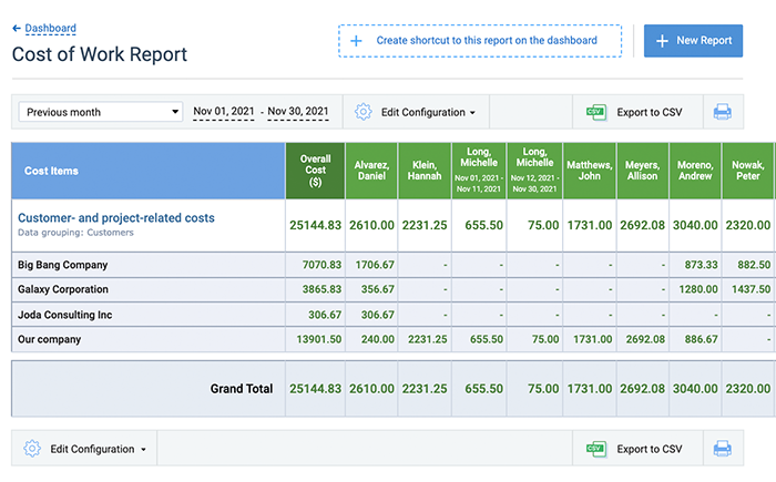 Cost of work report