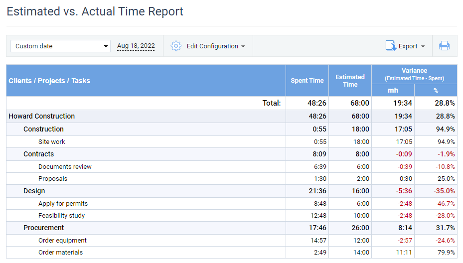 Estimated vs Actual time report in actiTIME