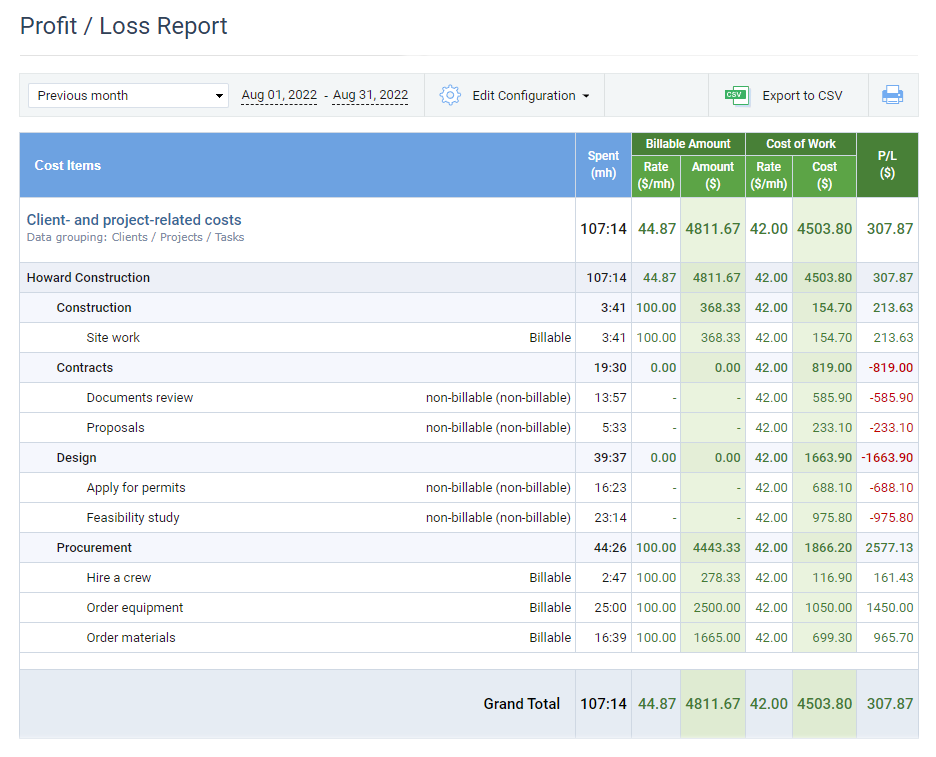 Use the SPACE framework and analyze performance costs with actiTIME