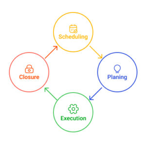 Project Management Processes: Challenges and Solutions