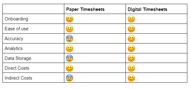 Digital vs Paper Timesheets