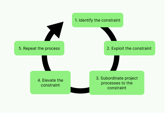 Theory of Constraints: 5 Steps