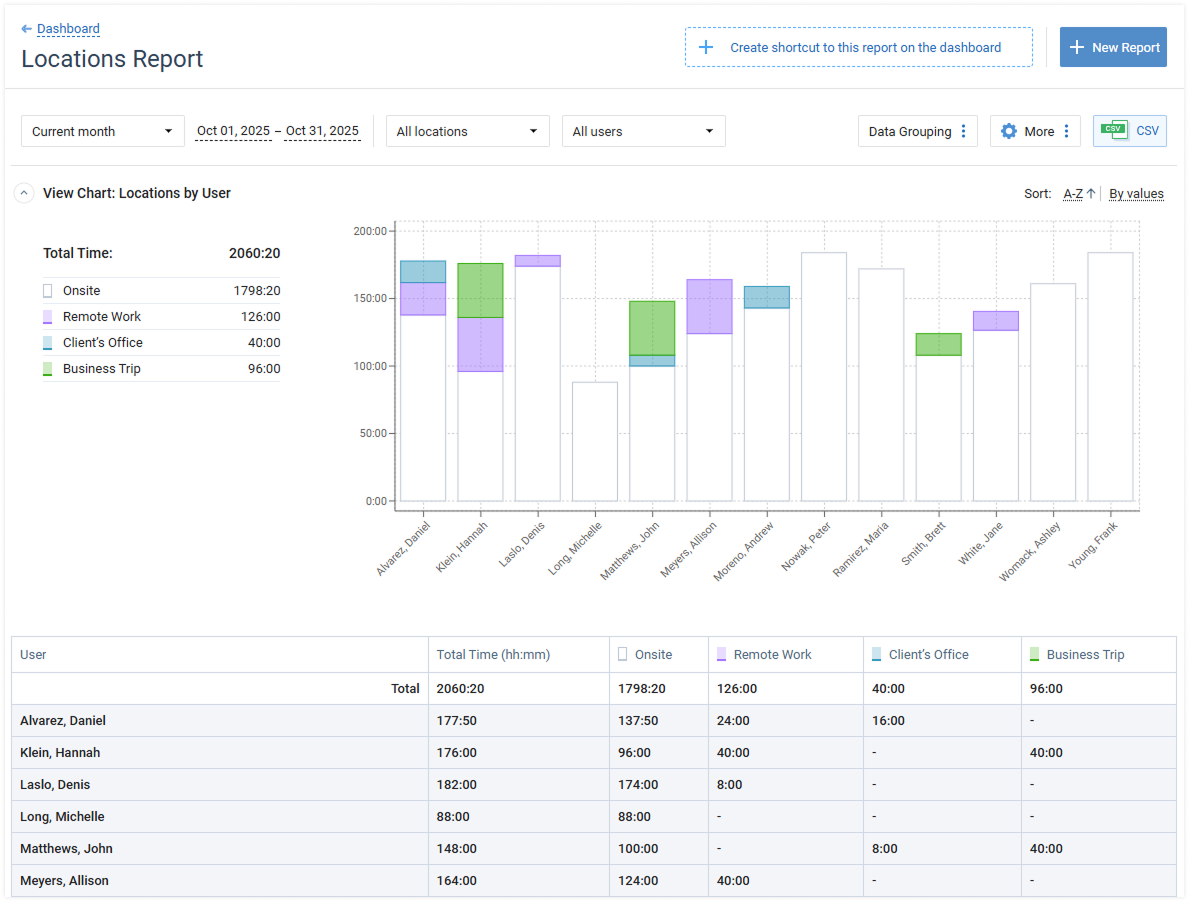 Location report, actiTIME