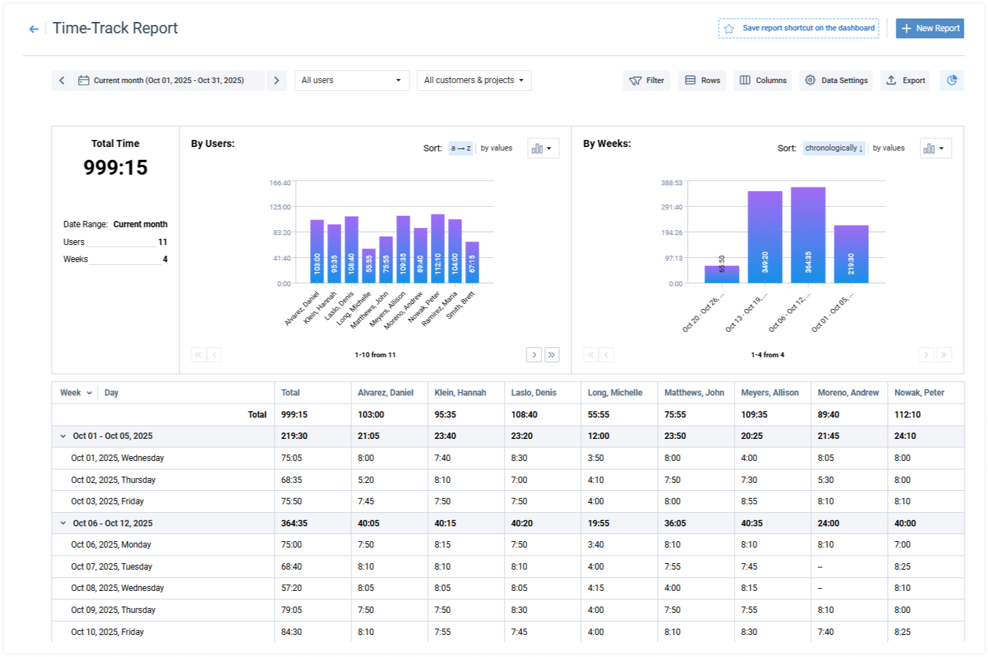 actiTIME Time-Track report