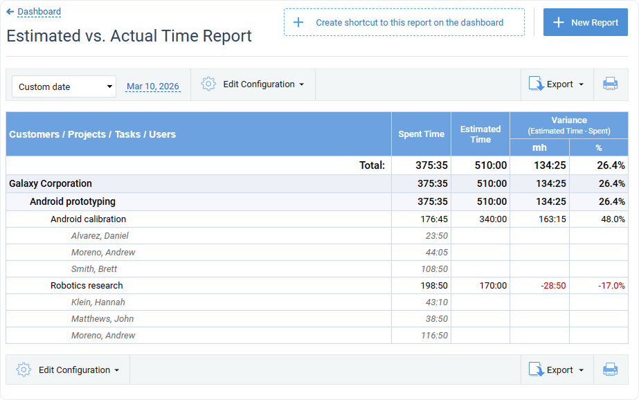 Example of the Estimated vs. Actual Time Report, detailed form