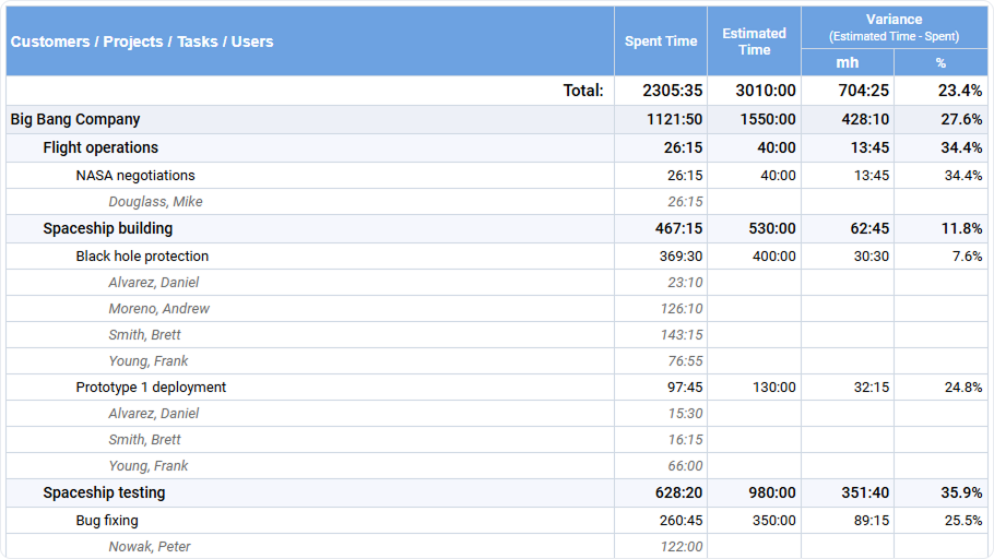 Example of the Estimated vs. Actual Time Report, summary form
