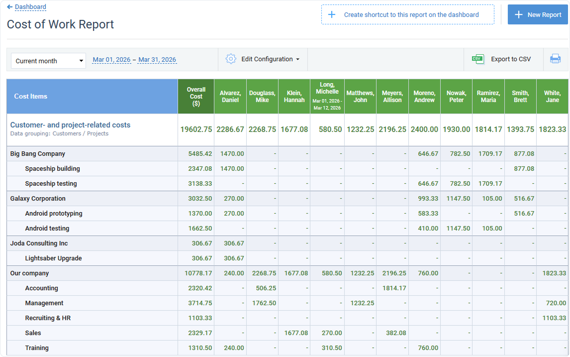 Example of Cost of Work Report, detailed form