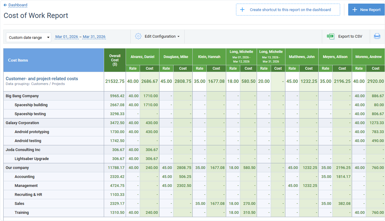 Cost of Work report, columns for different user rates