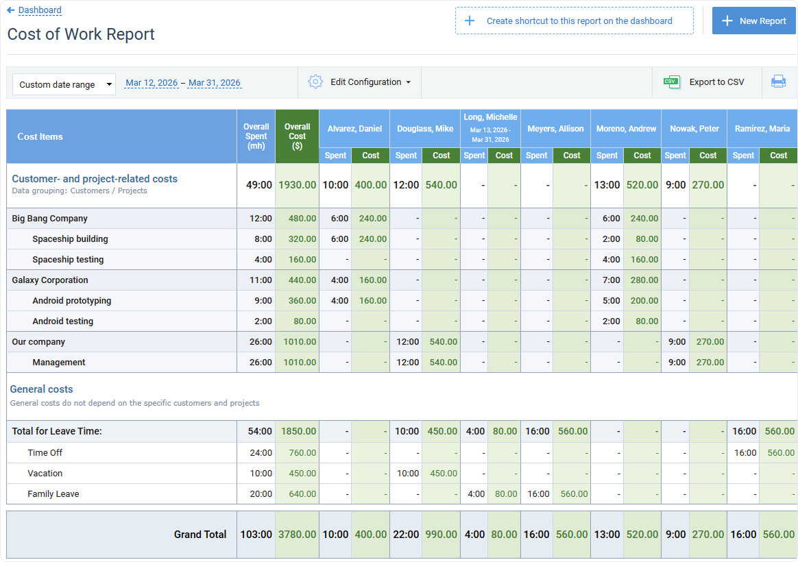 Example of Cost of Work Report, displaying of leave time and overtime costs is turned off