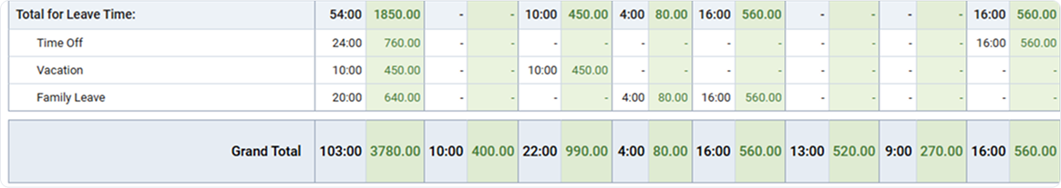 Cost of Work report, 'General costs' section