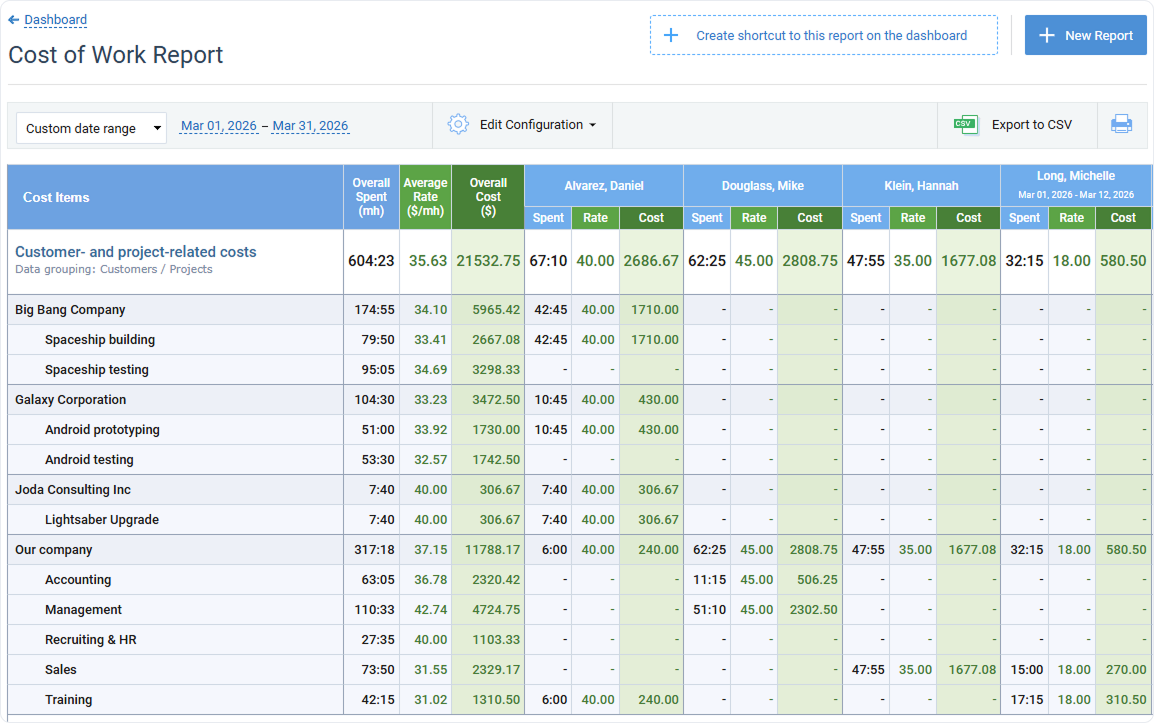 Example of Cost of Work report, detailed form