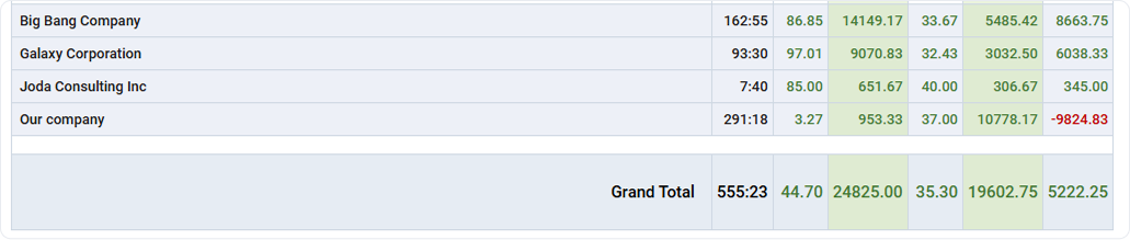 Profit/Loss Report, 'General Costs' section