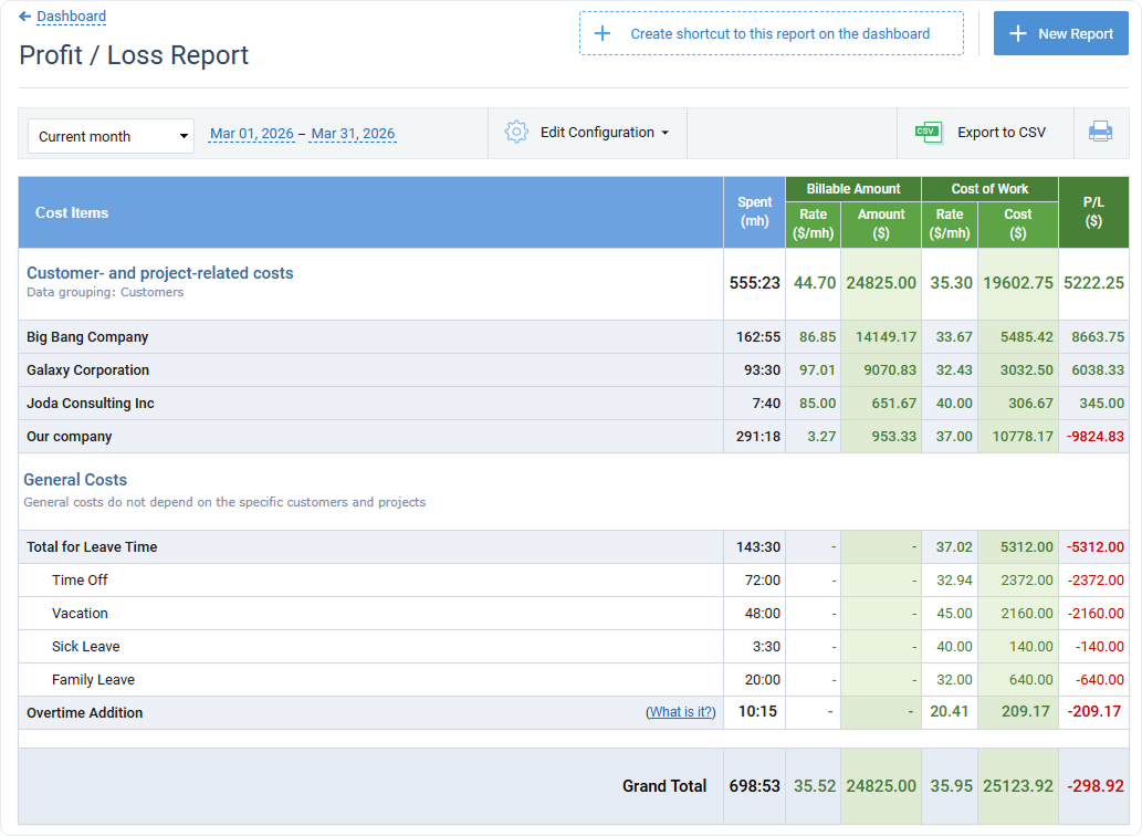 Example of a Profit / Loss Report, displaying of leave time and overtime costs is turned off