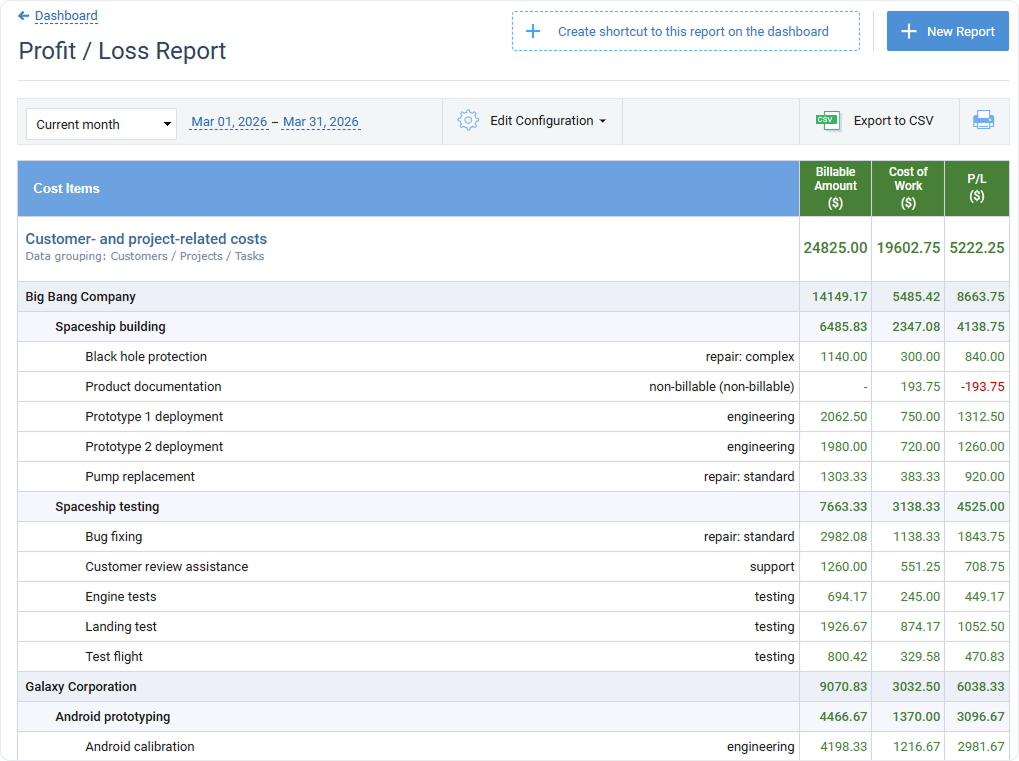 Example of a Profit / Loss Report, compact form