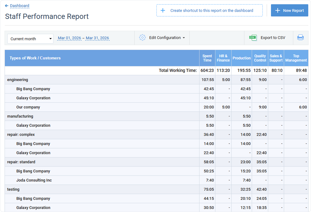 staff performance report