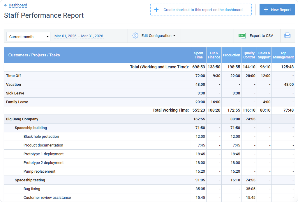 staff performance report