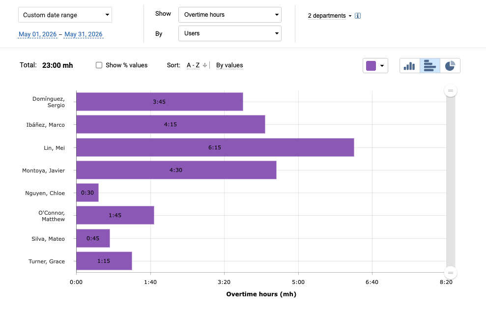 actiTIME overtime chart