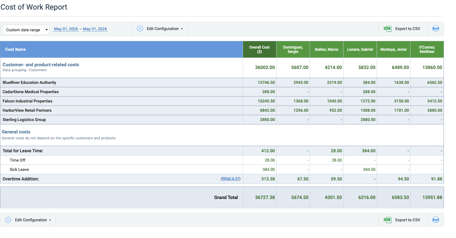 actiTIME cost of work report